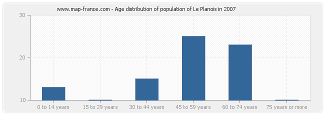 Age distribution of population of Le Planois in 2007